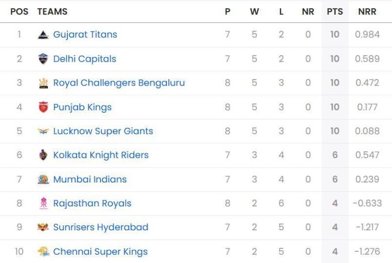 Updated standings after PBKS vs RCB match