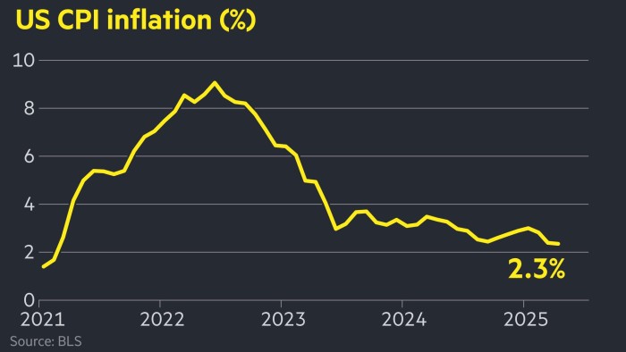 US inflation falls to 2.3% in April