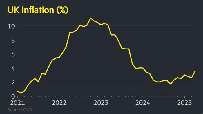 UK inflation jumps to 3.5% in April