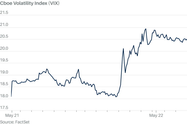 Wall Street Fear Index Slides as Treasury Yields Waver