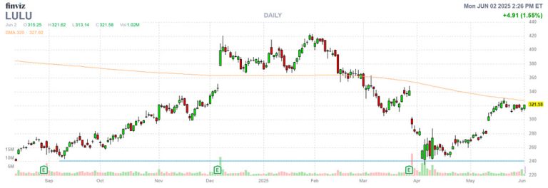 Retail Stock Could Topple Resistance