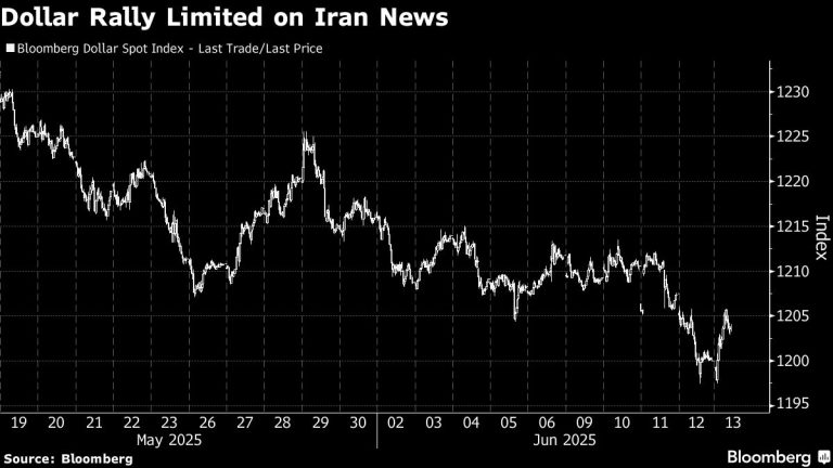 Dollar’s Tepid Rebound Reinforces Questions Around Haven Role