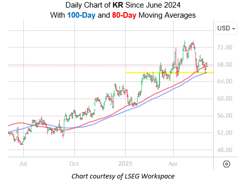 Kroger Stock Could Push Back Toward Highs