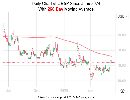 Biotech Stock for Options Bears to Target Right Now