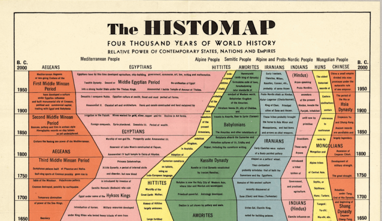 The History of the World in One Beautiful, 5-Foot-Long Chart (1931)