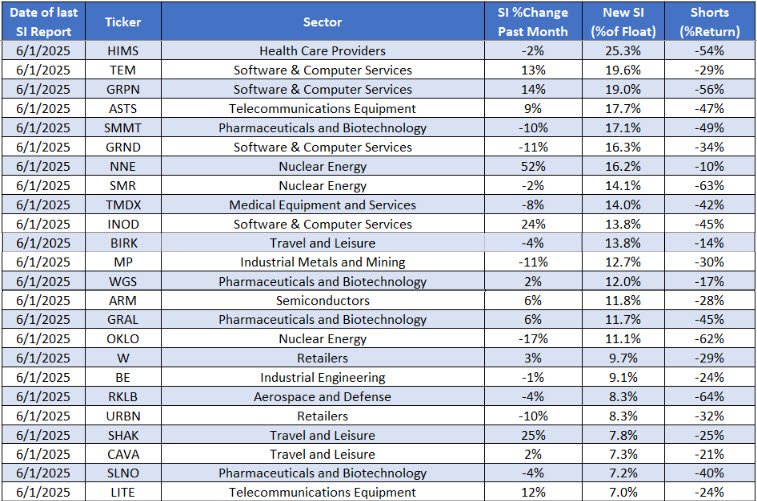 These 24 Stocks Are Ripe for a Short Squeeze