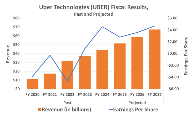 Best Stock to Buy Right Now: Uber vs. Carvana