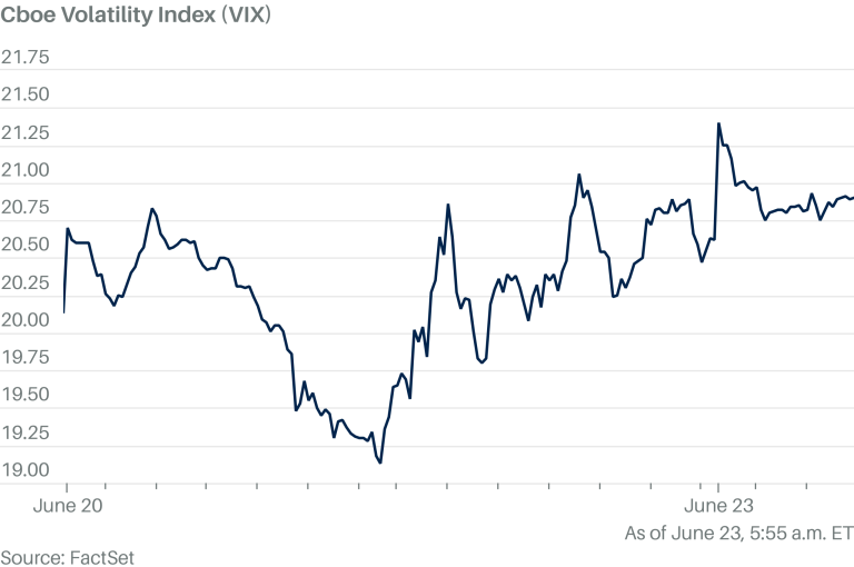 Wall Street Fear Index Creeps Up as Investors Assess Iran Strikes