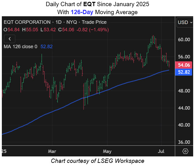 Energy Stock Could Bounce Off Bullish Trendline