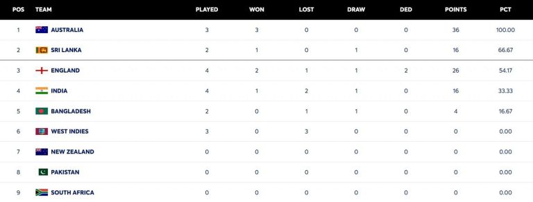 ICC World Test Championship points table (updated) as of July 27 after ENG vs IND 2025 4th Test 