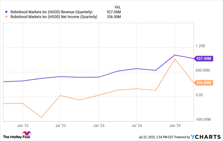 Should You Buy Robinhood Markets While It’s Below $110?