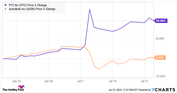 Forget a Takeover From Autodesk, PTC Is a Great Stock to Buy Anyway. Here’s Why.
