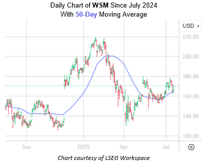 Buy the Dip on This Retail Stock