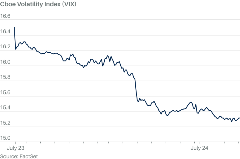 Fear Index Slips as Earnings and Trade Soothe Wall Street