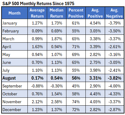Can the S&P 500 Rally Overcome Bearish Seasonality?