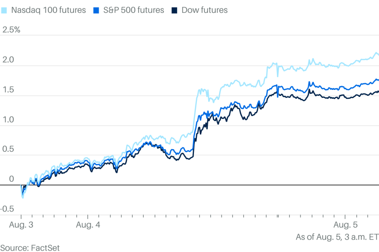 Markets Build on Gains as Fed Rate-Cut Expectations Boost Stock Futures