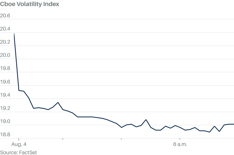 Fear Index Slides as Investors See Jobs Report’s Silver Lining